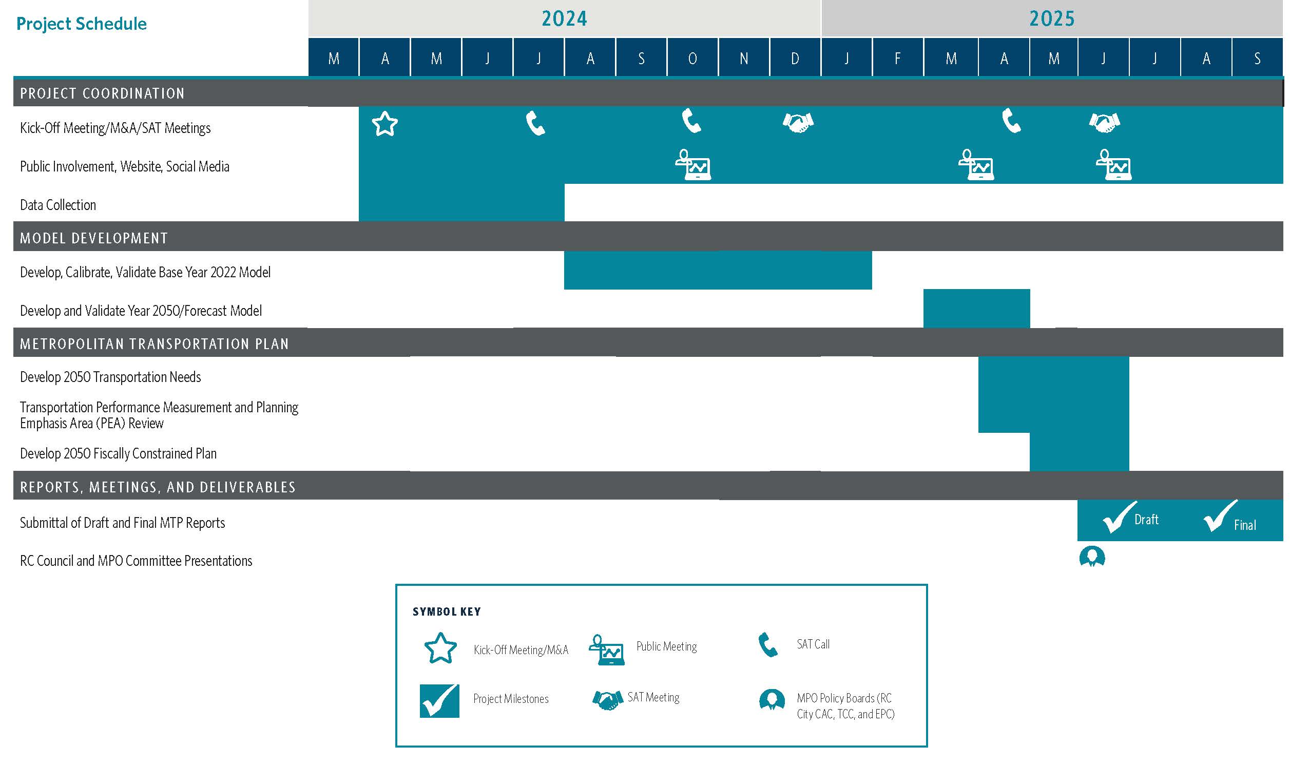 The chart shows the 2024-2025 project schedule timeline for the Rapid City Area Metropolitan Planning Organization (MPO)’s Metropolitan Transportation Plan (MTP). Under Project Coordination, a kick-off meeting will take place in August 2024. Study Advisory Team (SAT) calls will take place in July 2024, October 2024, and August 2025. SAT meetings will take place in December 2024 and June 2025. Public meetings will take place in July 2024, January 2025, and June 2025. Data collection will occur from April-July 2024. Under Model Development, the study process will develop, calibrate, and validate the new 2022 base year travel demand model from May-September 2024. The 2050 forecast model will be developed and validated from August-November 2024. Under Metropolitan Transportation Plan, 2050 transportation needs will be developed from November 2024-January 2025. The Transportation Performance Measurement and Planning Emphasis Area (PEA) Review will be conducted from December 2024-February 2025. The 2050 Fiscally Constrained Plan will be written from January-March 2025. The draft of the MTP will be submitted between June-July 2025 and the final report will be submitted between August-September 2025. The Rapid City Council and MPO Committee presentations will take place in June 2025.